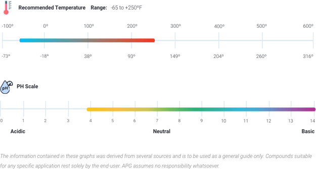 Neoprene Temperature and pH